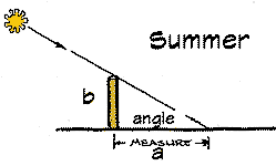 measuring the angle of the sun in summer